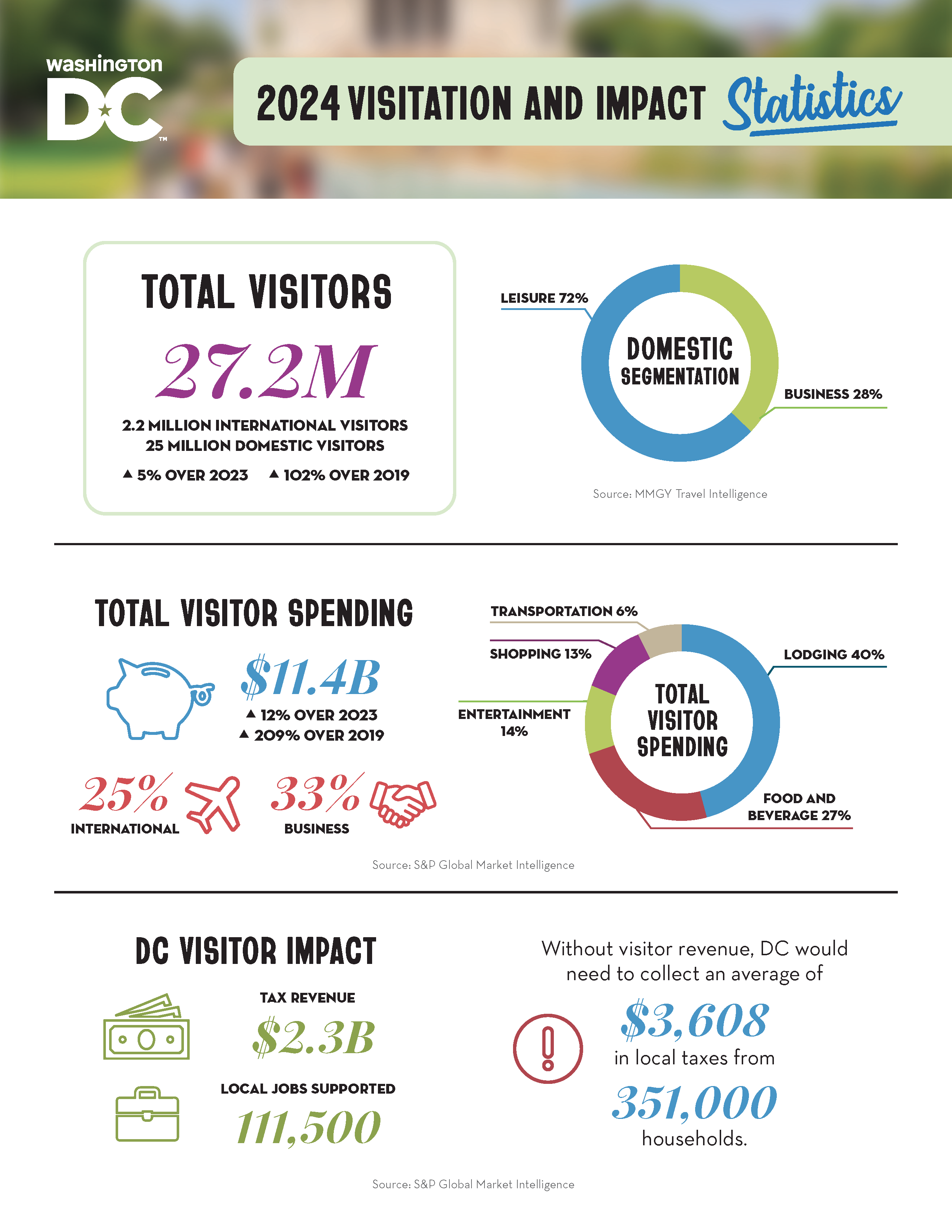 A page of visitor statistics for Washington, DC in 2024. 